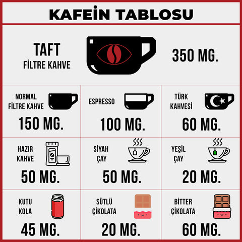 Taft Coffee Kafein Tablosunda hangi besinlerde ne kadar kafein olduğu görsel ve yazıyla desteklenerek detaylıca açıklanmaktadır.