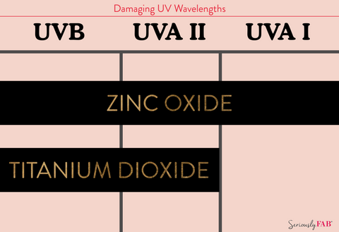 Titanium dioxide vs zinc oxide protection