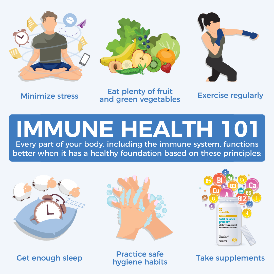 1. Minimize stress. 2. Eat plenty of fruit and green vegetables. 3. Exercise regularly. 4. Get enough sleep. 5. Practice safe hygiene habits. 6. Take supplements.