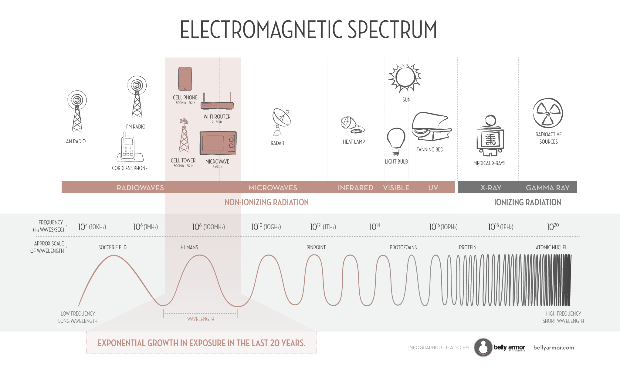 What is Radiation Infographic on electromagnetic - ionizing vs non-ionizing radiation spectrum 