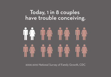 1 in 8 couples have trouble conceiving