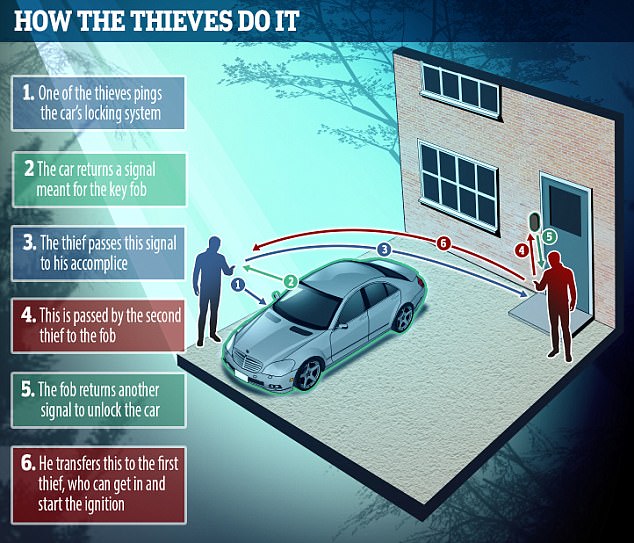 Relay Theft Awarness How to prevent it WeShield