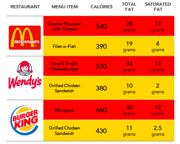 comparison chart of mcdonalds, wendys, and burger king by calories, total fat, and saturated fat