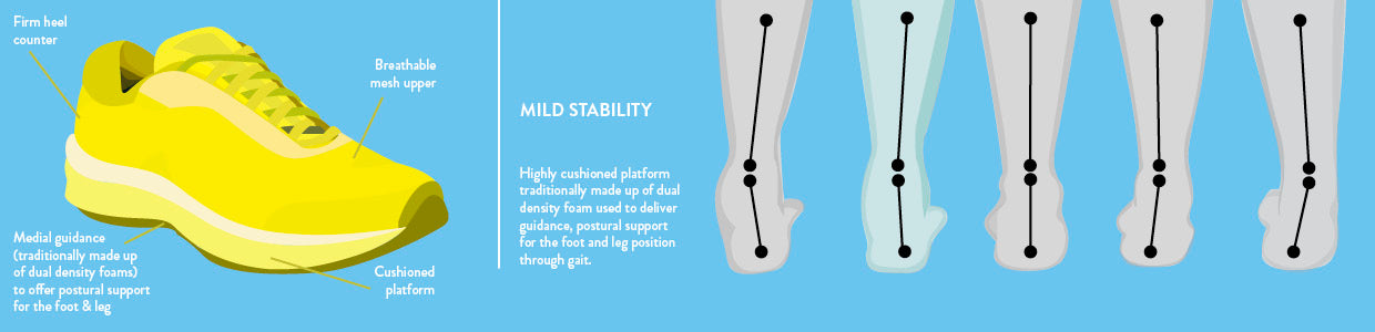 Highly cushioned platform traditionally made up of dual density foam used to deliver guidance, postural support for the foot and leg position through gait.