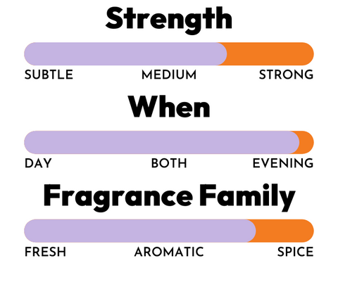 Fragrance Strength: