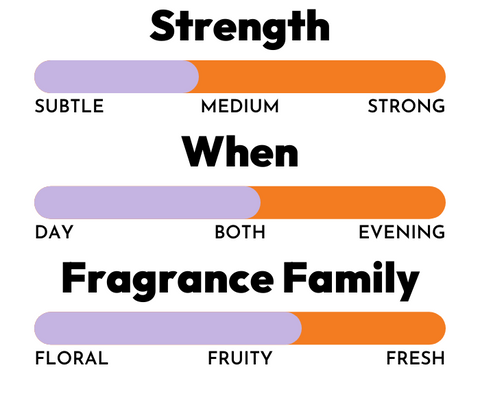 Fragrance Strength: