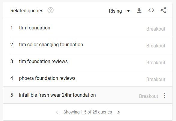 Top 5“related queries”of keywords “foundation”in United States in the past 12 months