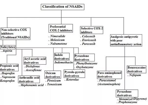 nsaid classification chart