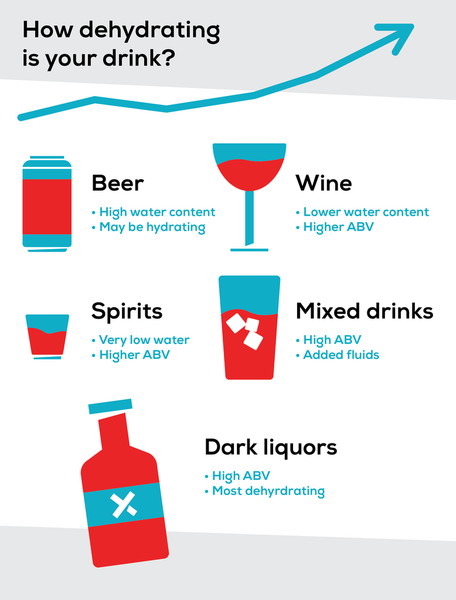 Why Does Alcohol Dehydrate?