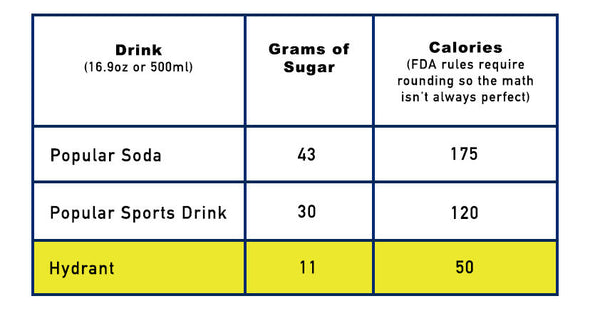 Low sugar hydration
