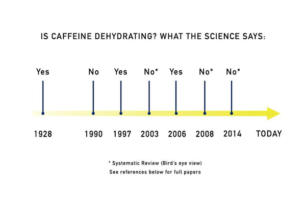 Does caffeine dehydrate you?