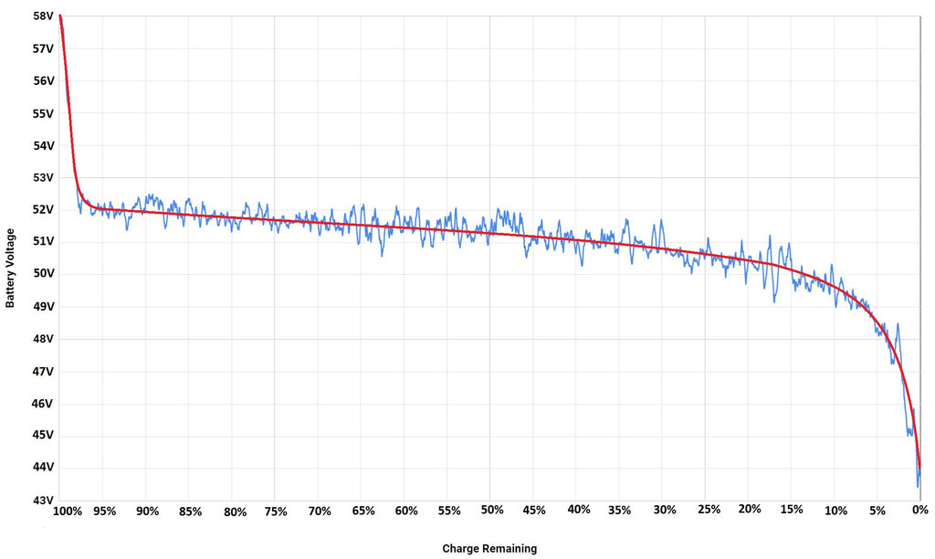 Voltage Discharge Curve