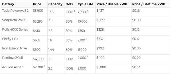 Deep Cycle Battery Comparison Chart