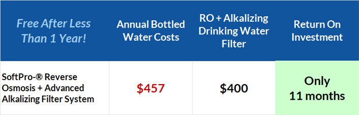 roi-bottled-water-vs-ro-filter-chart-table-1661475684320__PID:4f098c00-8ba9-48c8-8812-f136303b72fc
