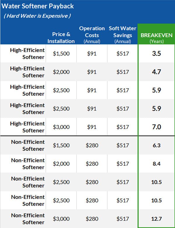 water-softener-roi-payback-1661897624703__PID:2c7c4f09-8c00-4ba9-98c8-8812f136303b