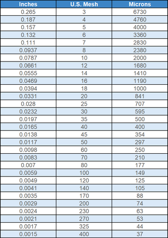 mesh to micron conversion chart