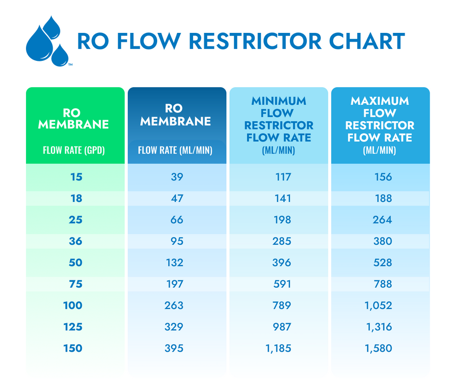 RO flow restrictor chart