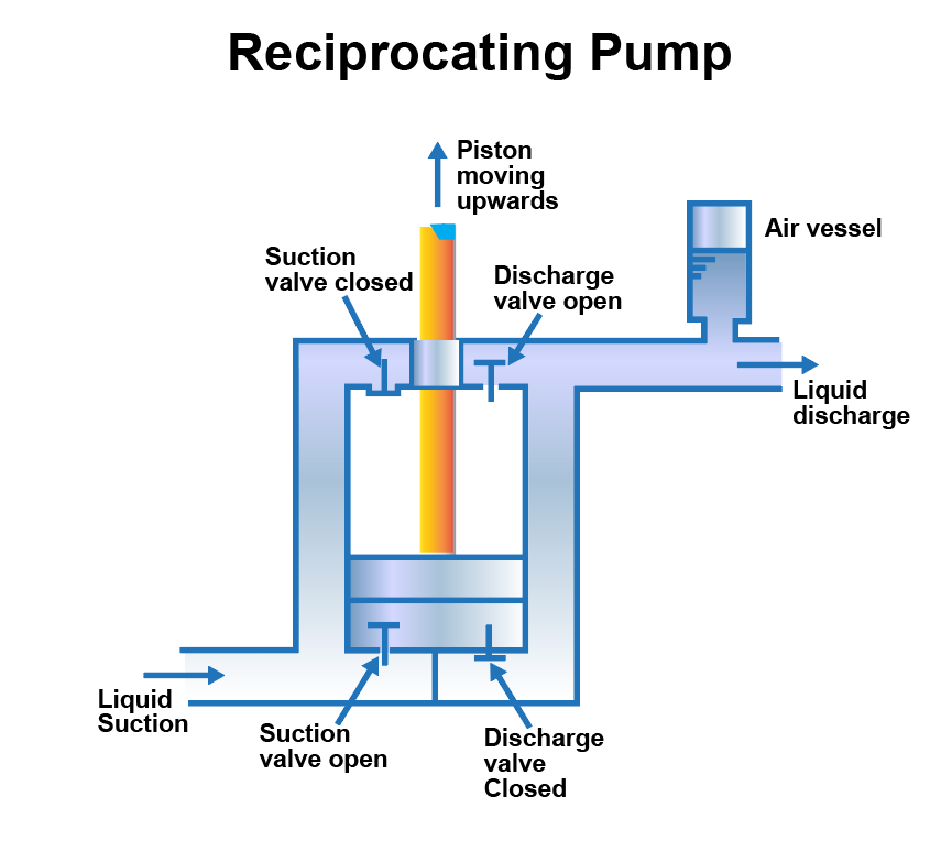 Reciprocating pump diagram