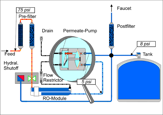 Permeate pump diagram