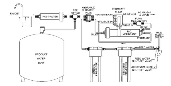 Stages Of Reverse Osmosis Systems Fresh Water Systems
