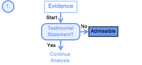 Custodial Interrogation Made Simple