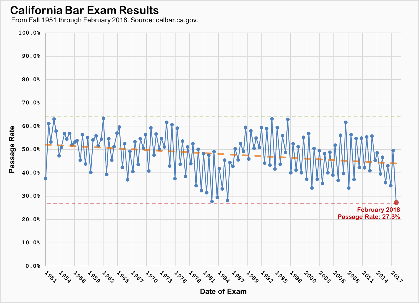 California Bar Passage Rate Chart