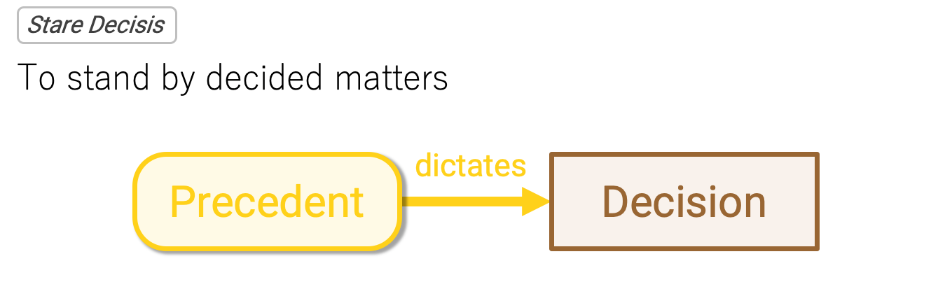 Stare Decisis Flow Chart