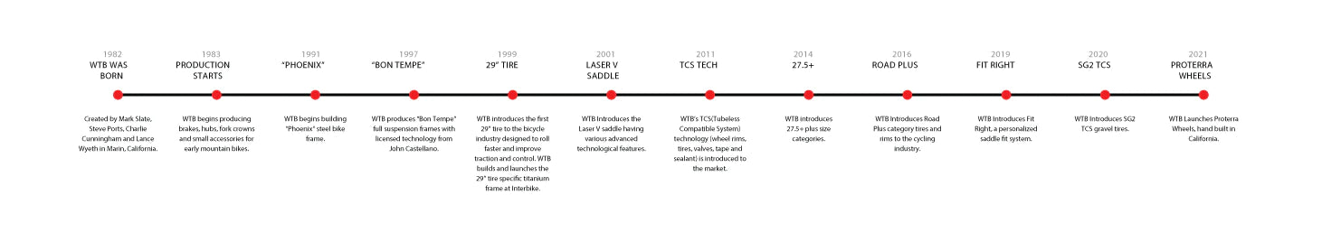 WTB_Website_Timeline_03092021.webp__PID:f48c7a1b-f0eb-4318-8658-d59be35fddfa