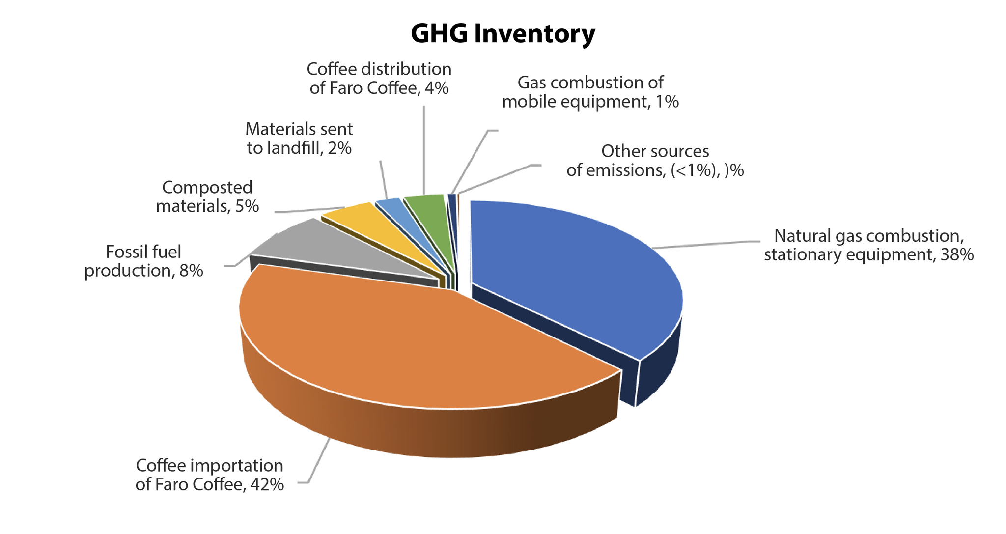 GHG Inventory Faro