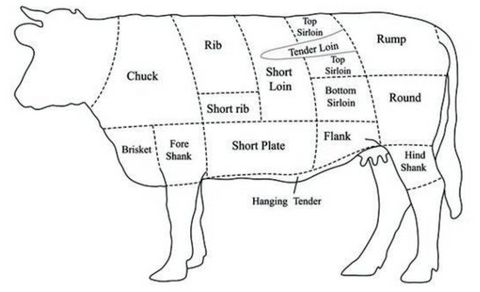 The Basics Of Beef Cuts: The Complete Guide To Cuts Of Beef