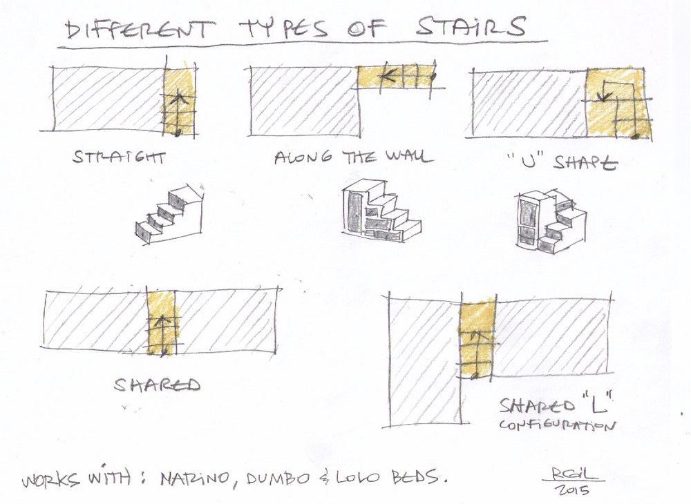 Sketch of different stair types: straight, around wall, U shape, changed, and changed “L”.