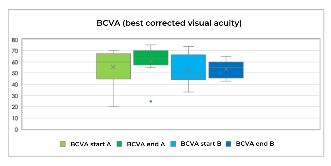 BCVA (best corrected visual acuity)