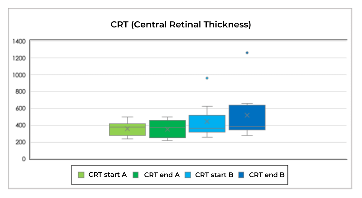CRT (Central Retinal Thickness)