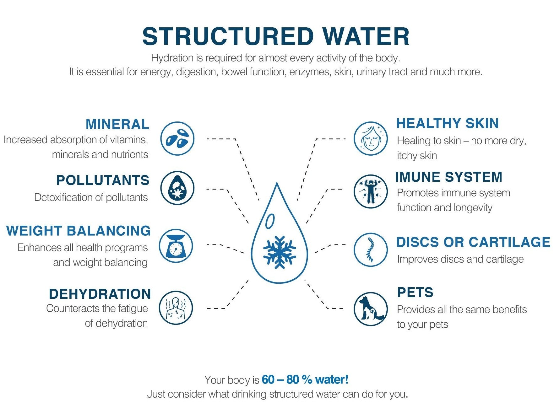 Structured Water