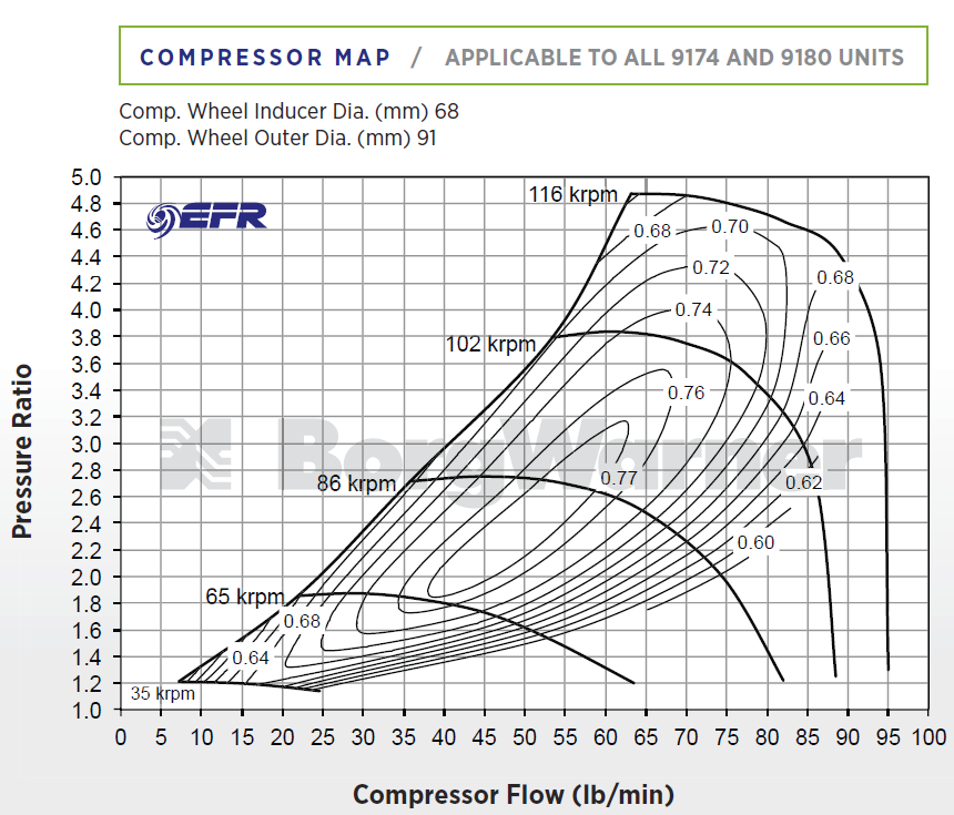 EFR 9174 Compressor MAP
