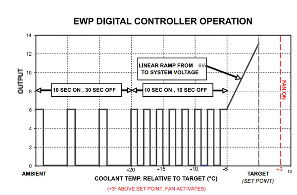 Davies Craig LCD EWP® / Fan Digital Controller - Turbosource