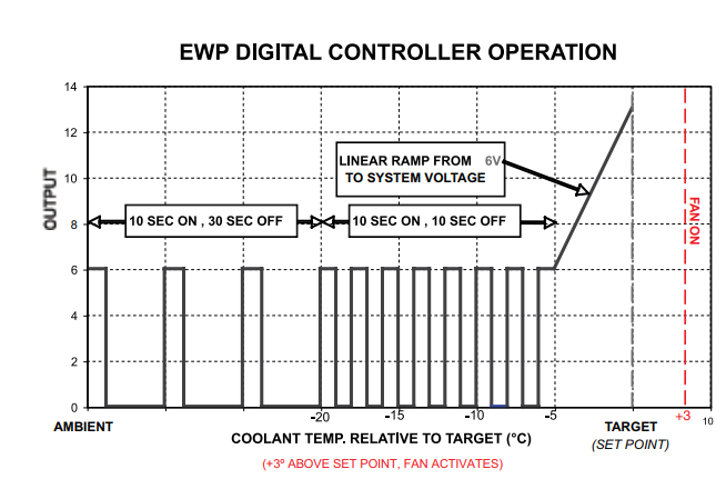 Davies Craig LCD EWP® / Fan Digital Controller - Turbosource