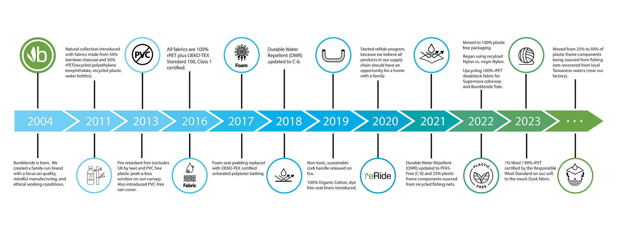 material timeline