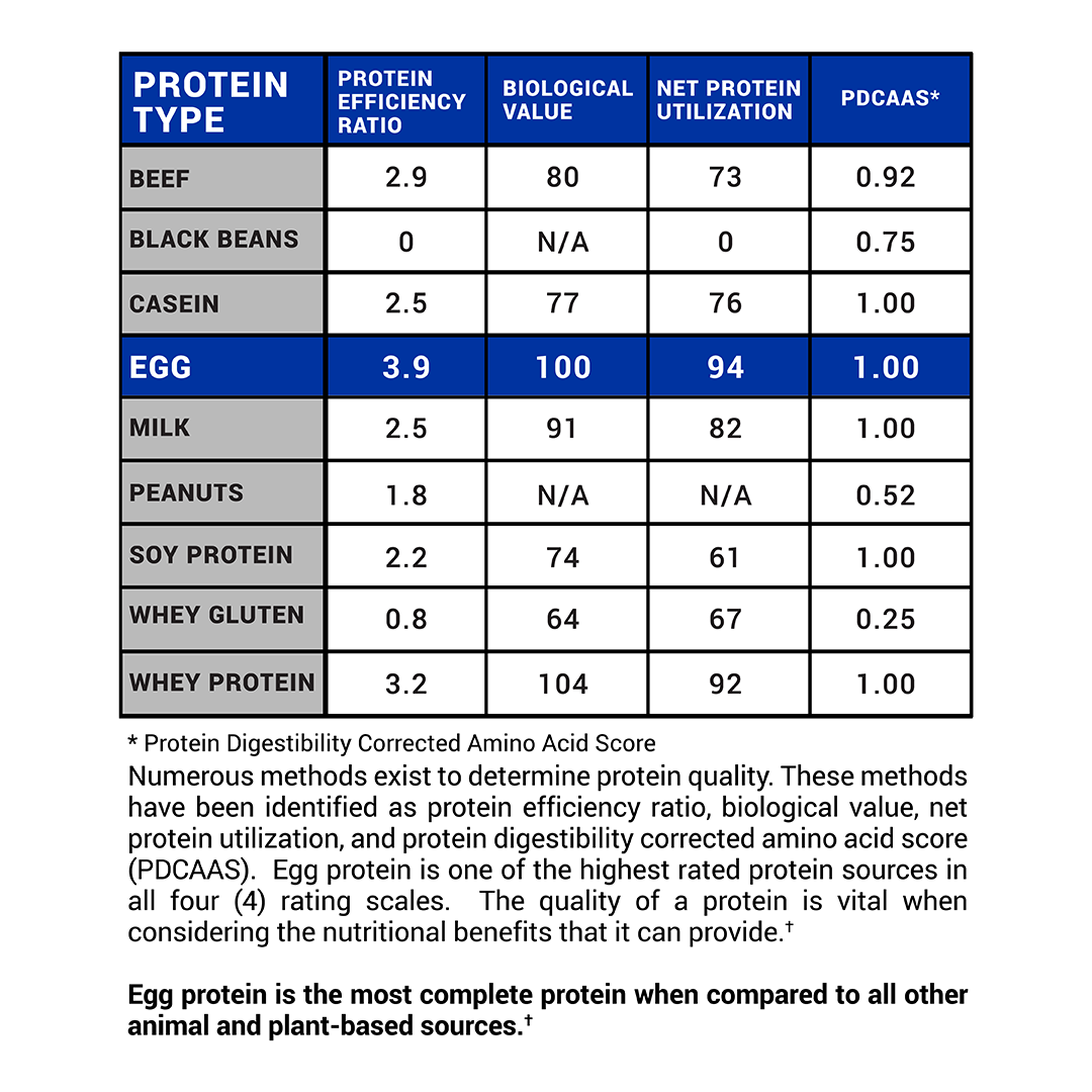 PDCAAS Casein. PDCAAS. Рейтинг PDCAAS. Product rating according to PDCAAS.