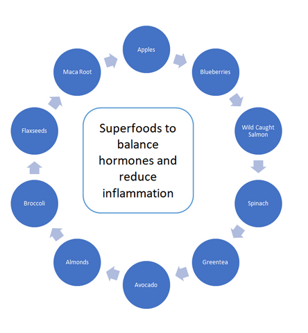 Superfoods to balance hormones and reduce inflammation