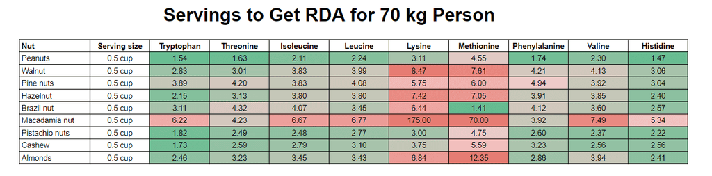 Amino Acid profile of nuts