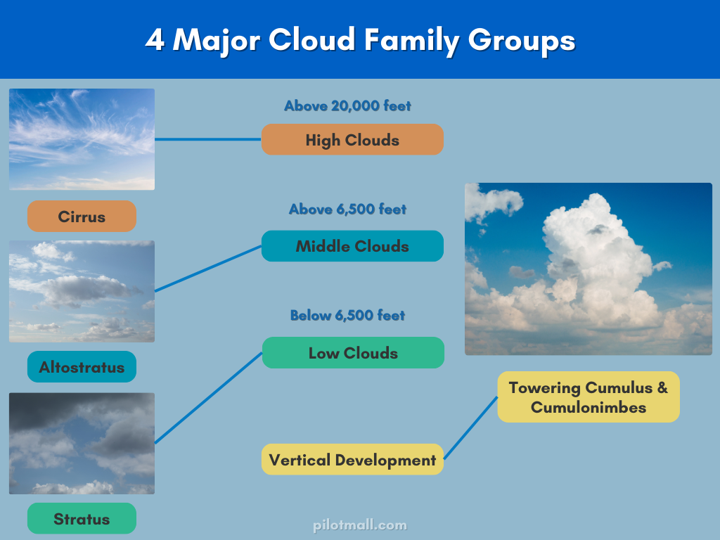 Los 4 principales grupos familiares de nube - Pilot Mall
