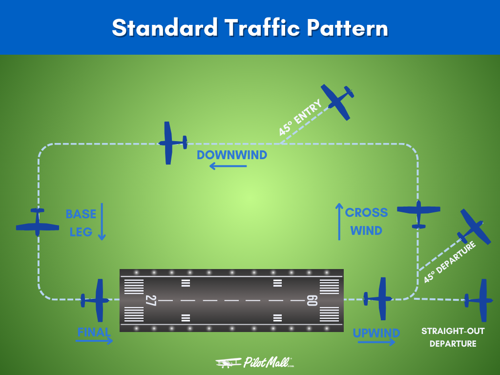 Infographic of a Standard Traffic Pattern - PilotMall.com