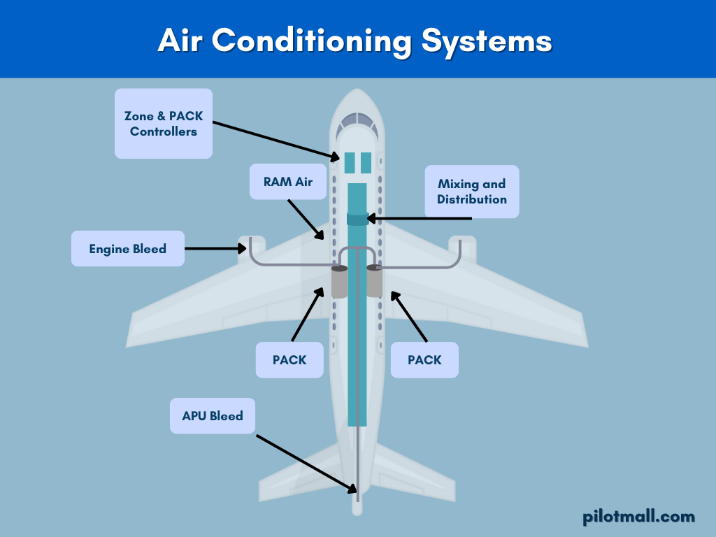 Aircraft Air Conditioning System Infographic - Pilot Mall