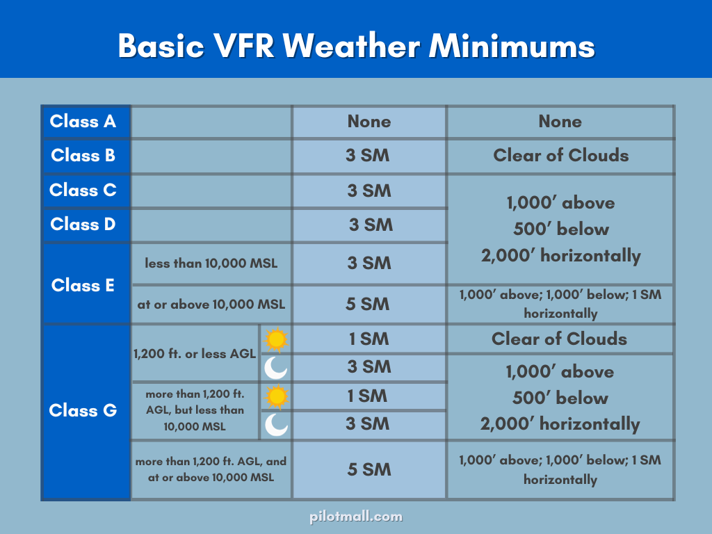 Basic VFR Weather Minimums - Pilot Mall