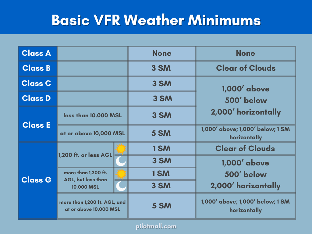 Mínimos meteorológicos VFR básicos - Pilot Mall