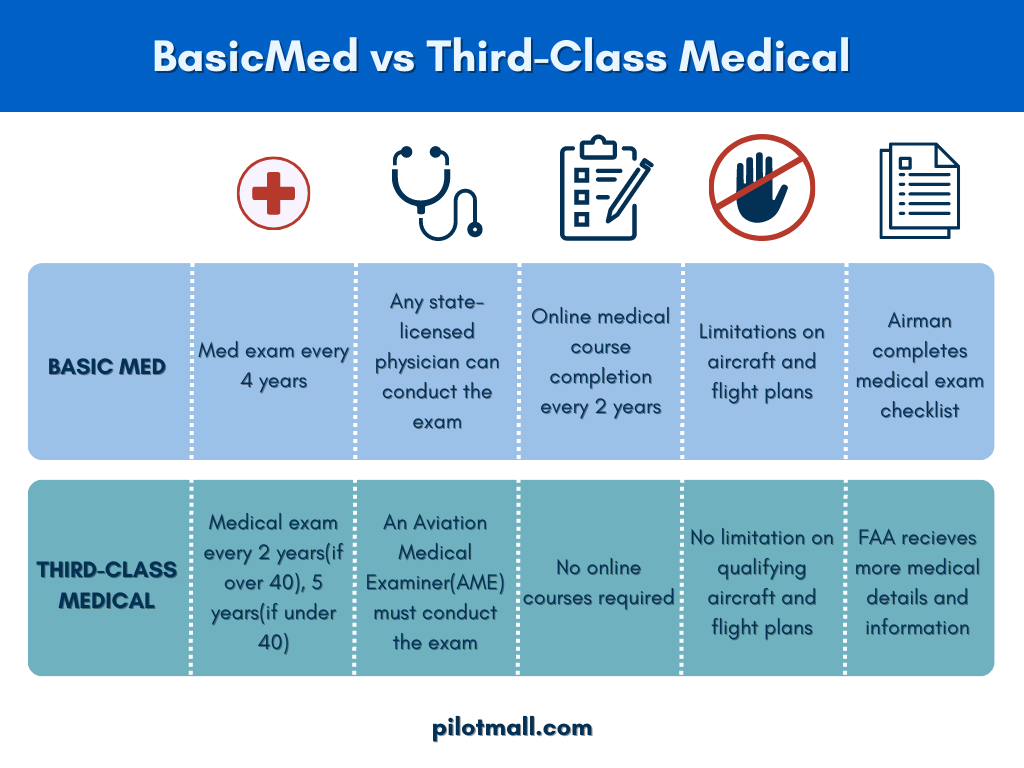 Comparación de medicina básica versus medicina de tercera clase - Pilot Mall