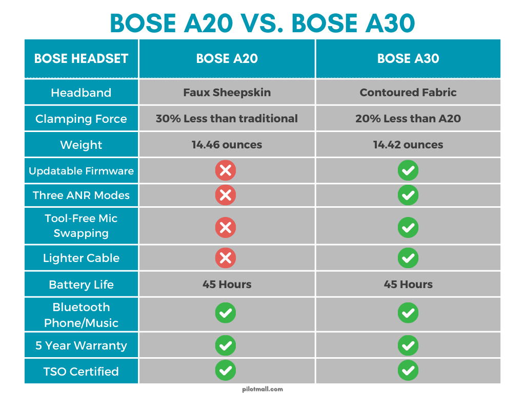 Bose A20 versus Bose A30 Comparison - Pilot Mall