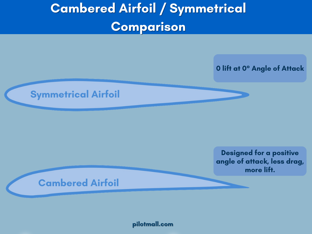 Comparación de perfiles aerodinámicos curvados y simétricos - Pilot Mall