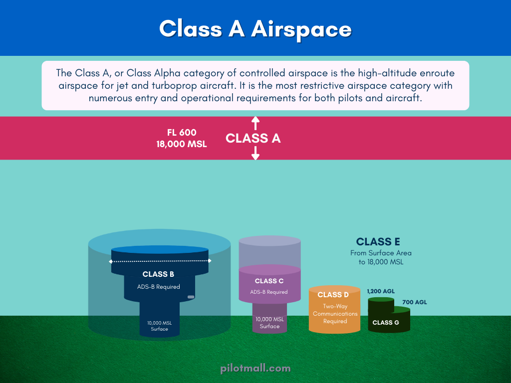 Class A Airspace - Pilot Mall